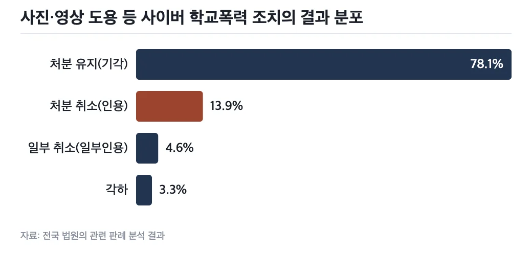 사진·영상 도용 등 사이버 학교폭력 조치의 취소·유지 비율 막대그래프