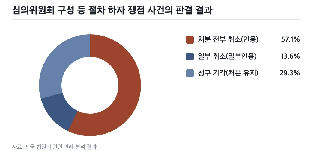구성·절차 하자가 쟁점이 된 사건의 결과 분포 그래프