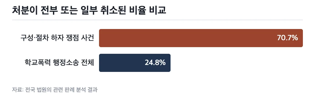 절차 하자 쟁점 사건과 행정소송 전체의 처분 취소율 비교 그래프