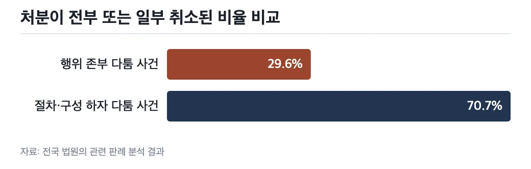 행위 존부 다툼과 절차 하자 다툼의 처분 취소율 비교 그래프