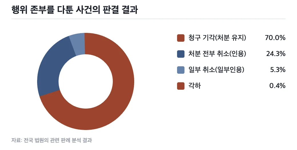 행위 존부를 다툰 사건의 판결 결과 분포 그래프