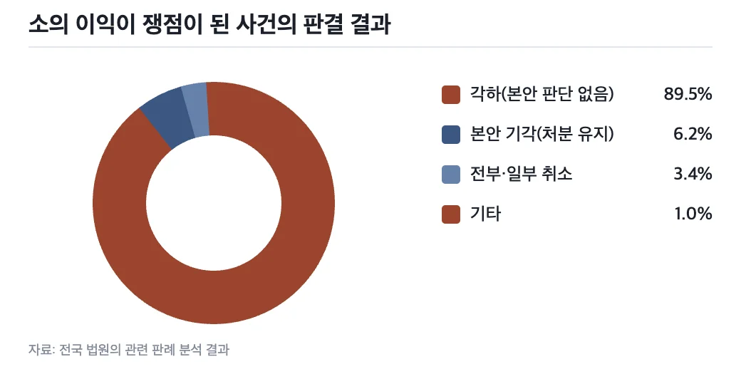 소의 이익이 쟁점이 된 사건의 결과 분포 그래프