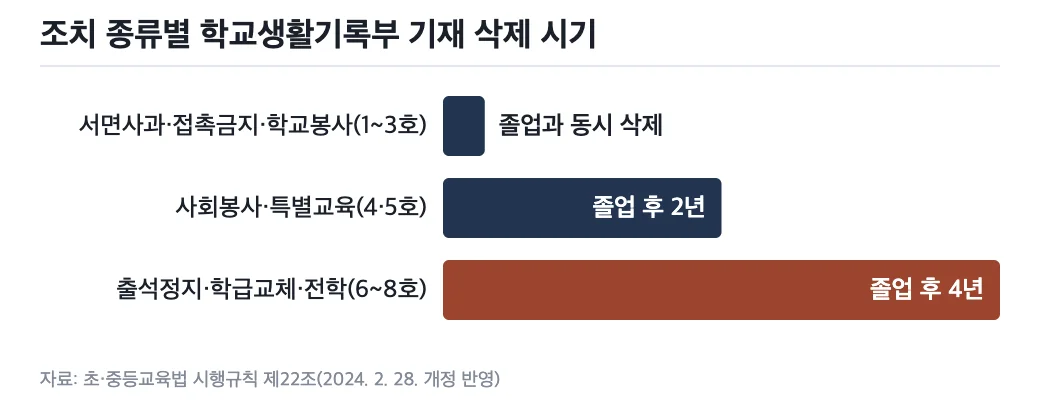 조치 종류별 학교생활기록부 삭제 시기 그래프