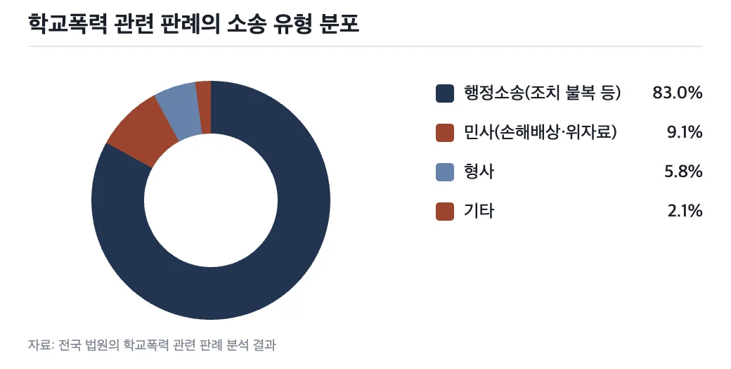 학교폭력 관련 판례의 소송 유형 분포