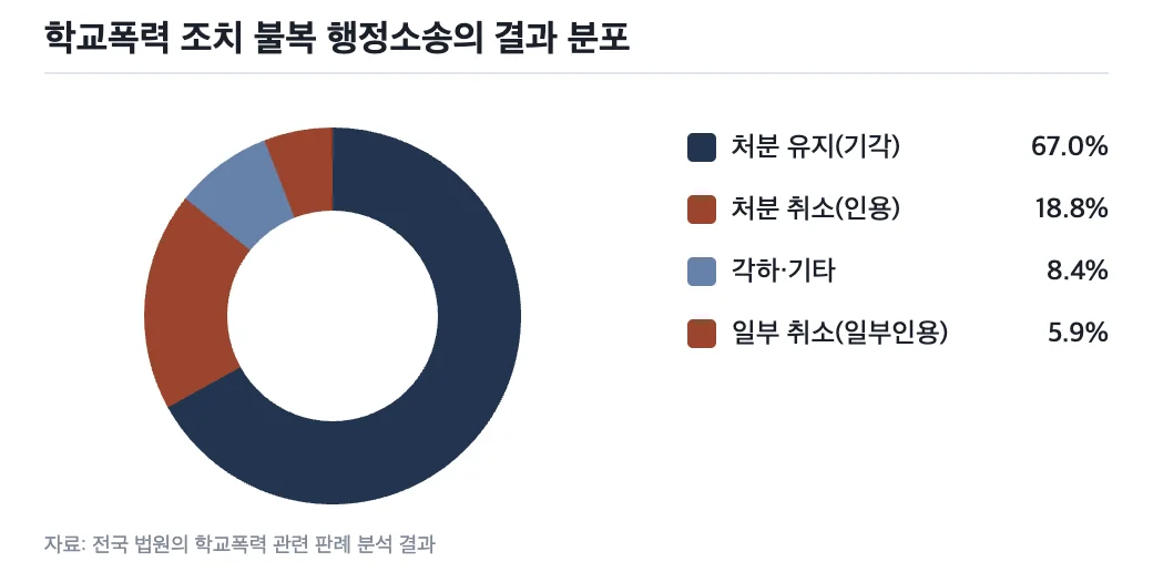 학교폭력 조치 불복 행정소송의 결과 분포