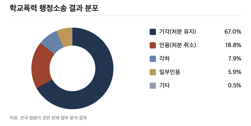 학교폭력 행정소송 결과 분포