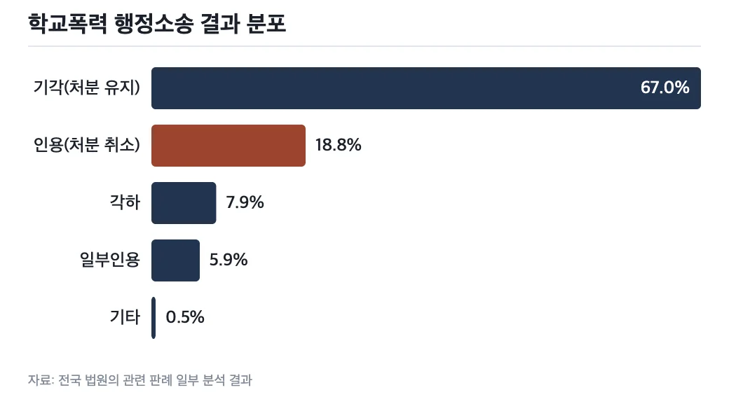 학교폭력 행정소송 결과 분포