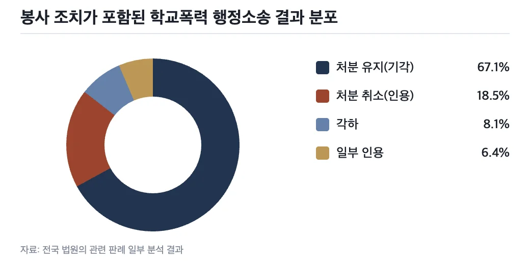 데이터 그래프