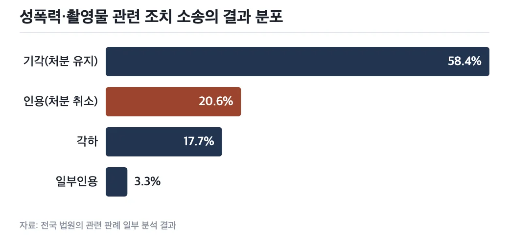 성폭력·촬영물 관련 가해학생 조치 행정소송의 결과 분포
