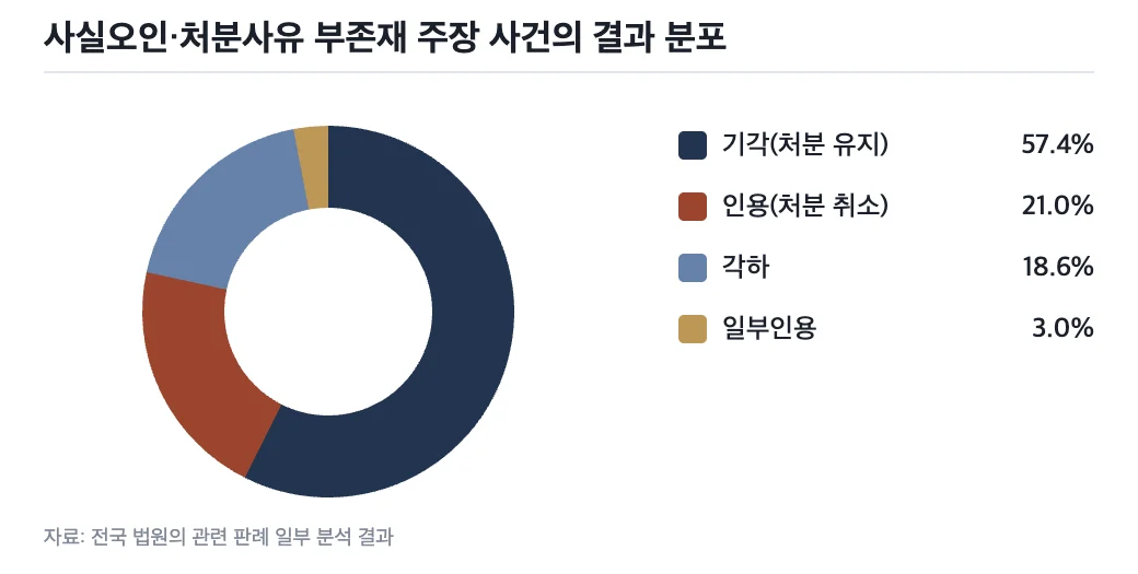 사실오인 주장 학교폭력 조치 소송의 결과 분포
