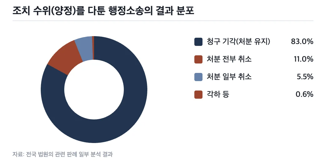 조치 수위(양정)를 다툰 행정소송의 결과 분포