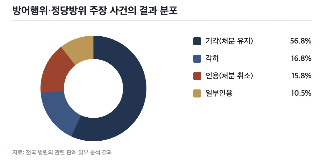 방어행위 주장 사건의 결과 분포