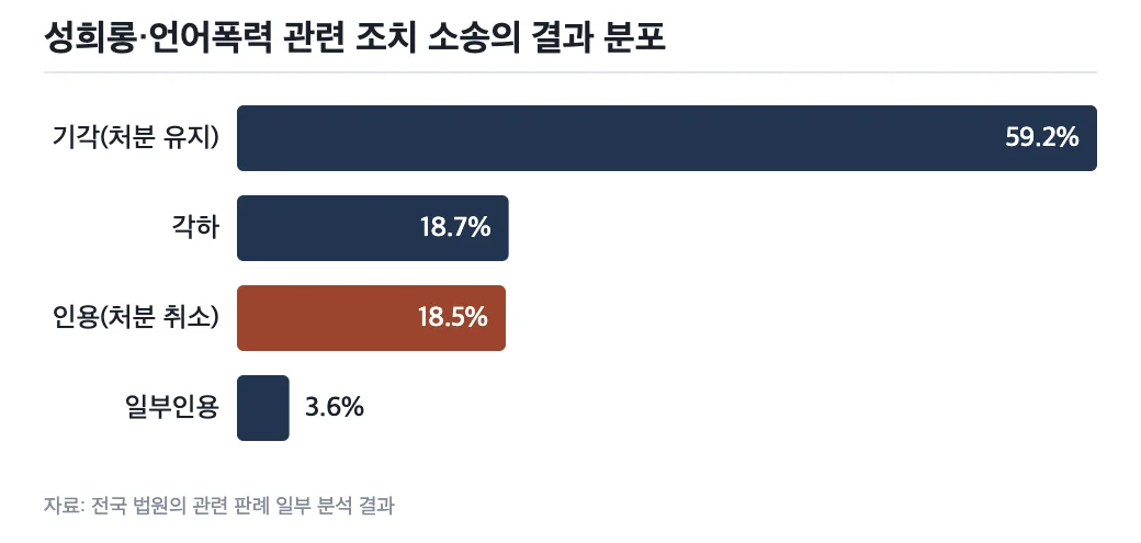 성희롱·언어폭력 관련 조치 소송의 결과 분포