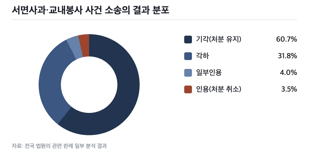 경조치 사건 소송의 결과 분포