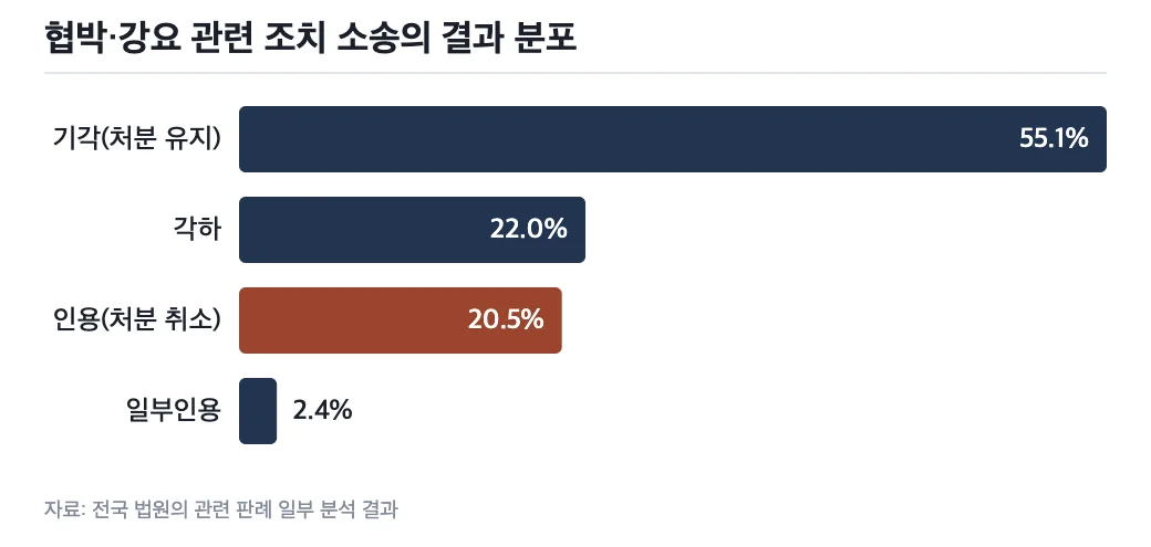 협박·강요 관련 조치 소송의 결과 분포