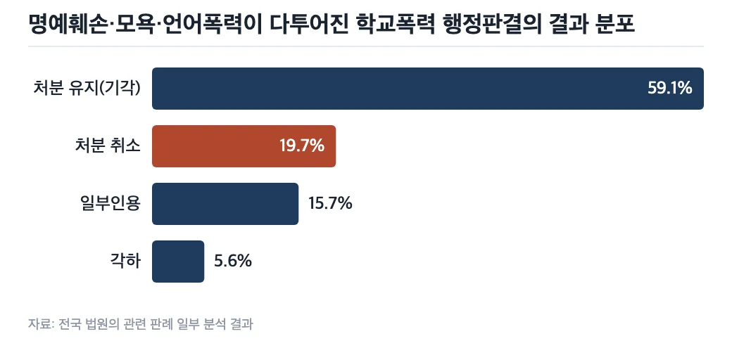 명예훼손·모욕·언어폭력 관련 학교폭력 행정판결의 결과 분포