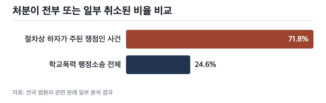 절차 하자를 다툰 행정소송과 전체 행정소송의 처분 취소 비율 비교