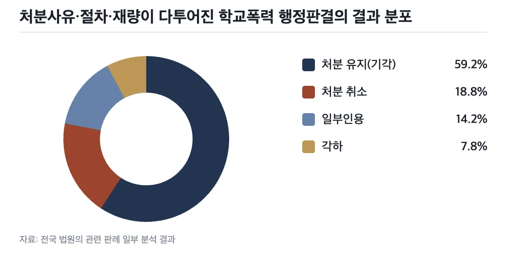 학교폭력 행정판결의 결과 분포