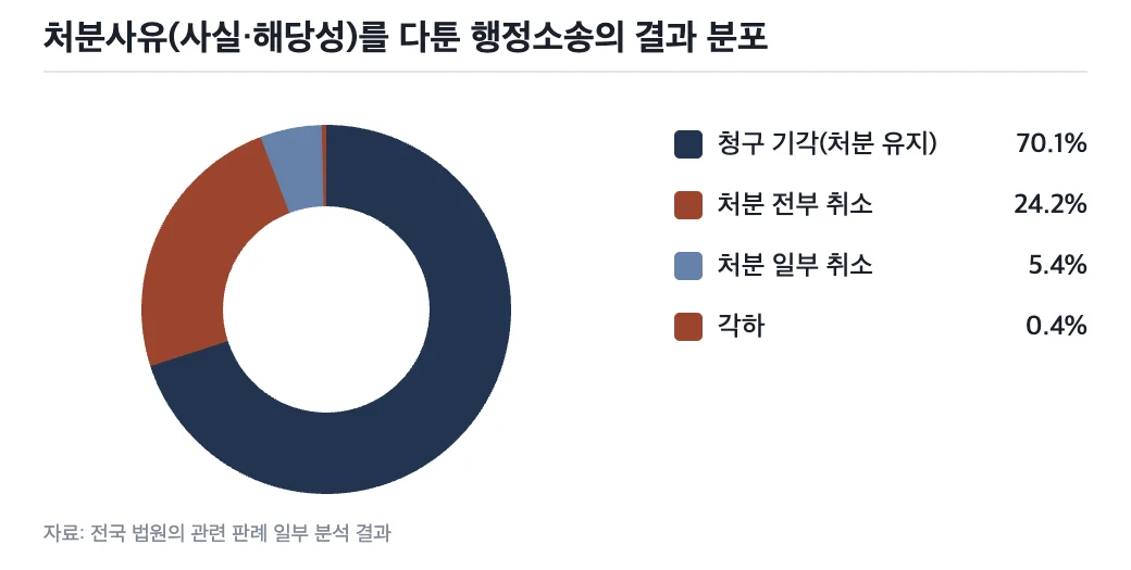 행위 사실과 학교폭력 해당성을 다툰 행정소송의 결과 분포