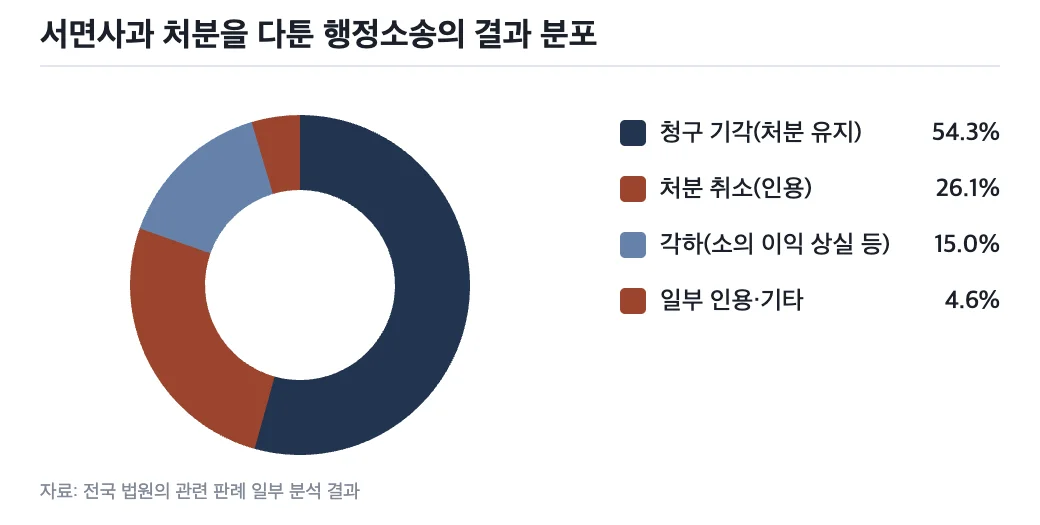 서면사과 처분을 다툰 행정소송의 결과 분포