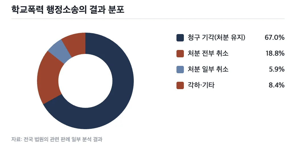 학교폭력 행정소송의 결과 분포