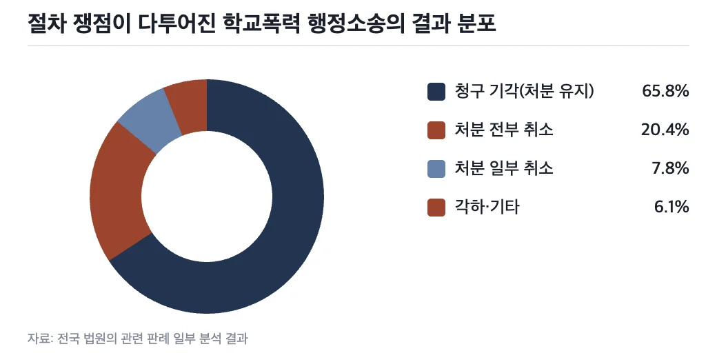 절차 쟁점이 다투어진 학교폭력 행정소송의 결과 분포
