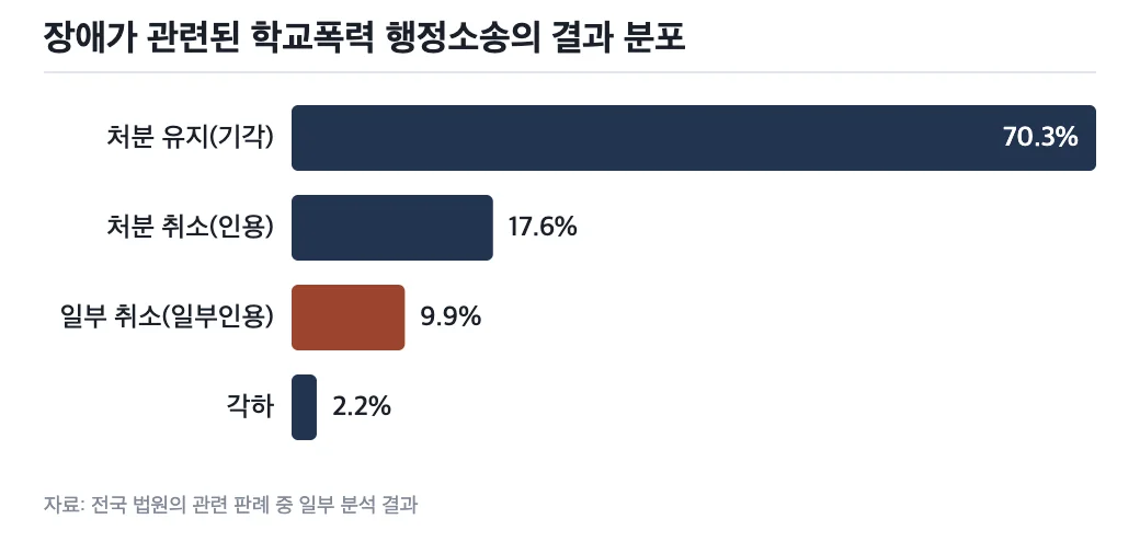 장애가 관련된 학교폭력 행정소송의 결과 분포 그래프