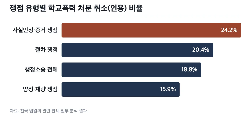 학교폭력 행정소송의 쟁점 유형별 처분 취소 비율