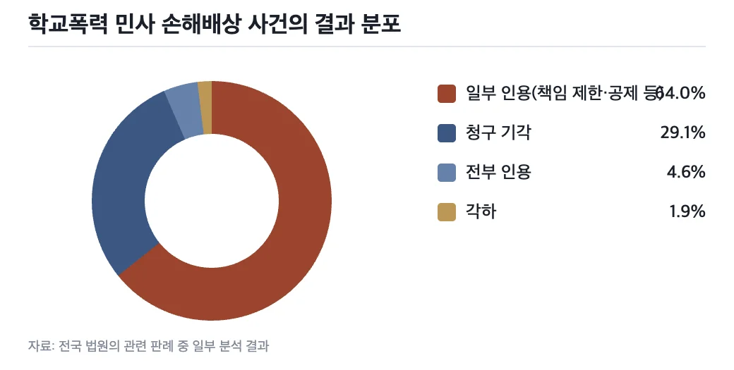 관련 손해배상 사건의 결과 분포 그래프
