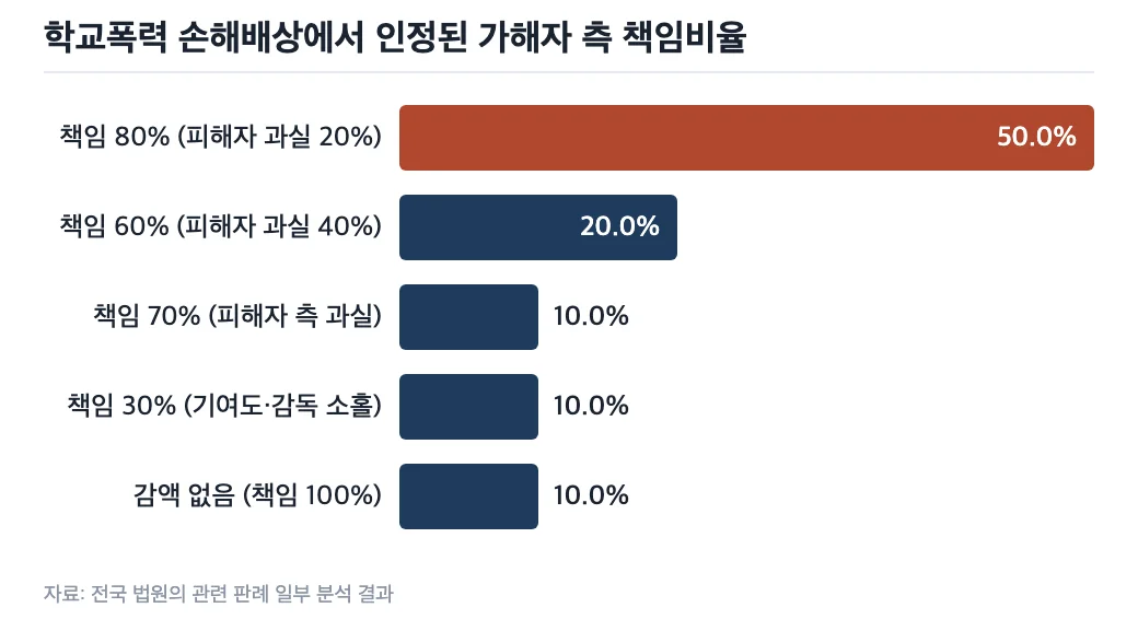 관련 사건에서 인정된 가해자 책임비율 분포 그래프