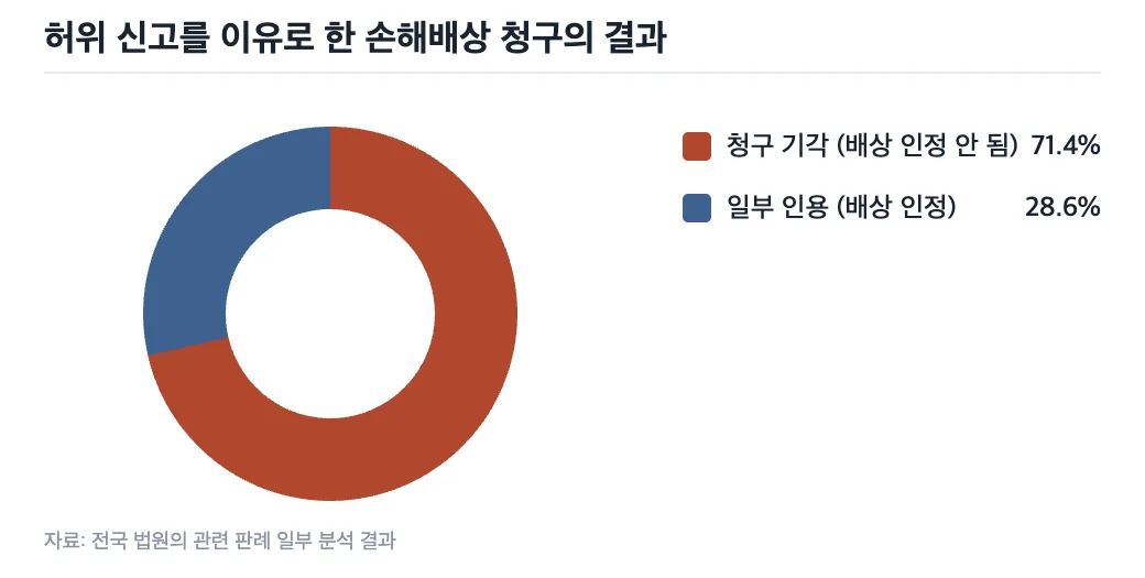 허위신고 손해배상 청구의 결과 분포 그래프