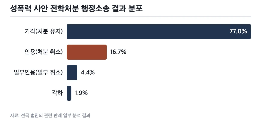 데이터 그래프