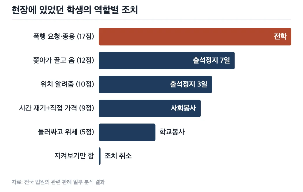 가담 유형별 조치 수위 분포 그래프