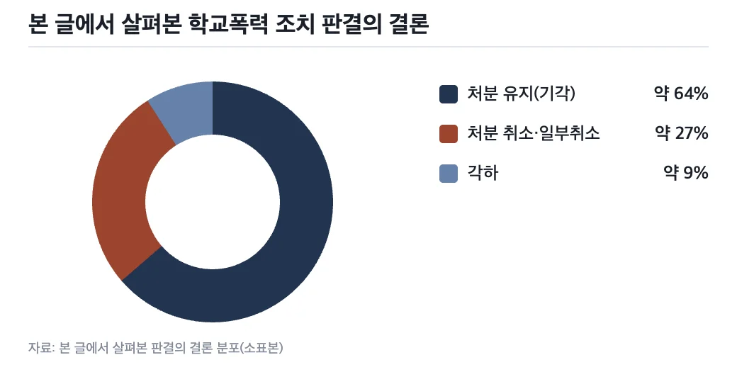 본 글에서 살펴본 학교폭력 조치 판결의 결론 분포