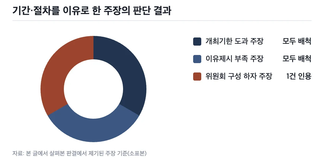 기간·절차를 이유로 한 주장의 판단 결과