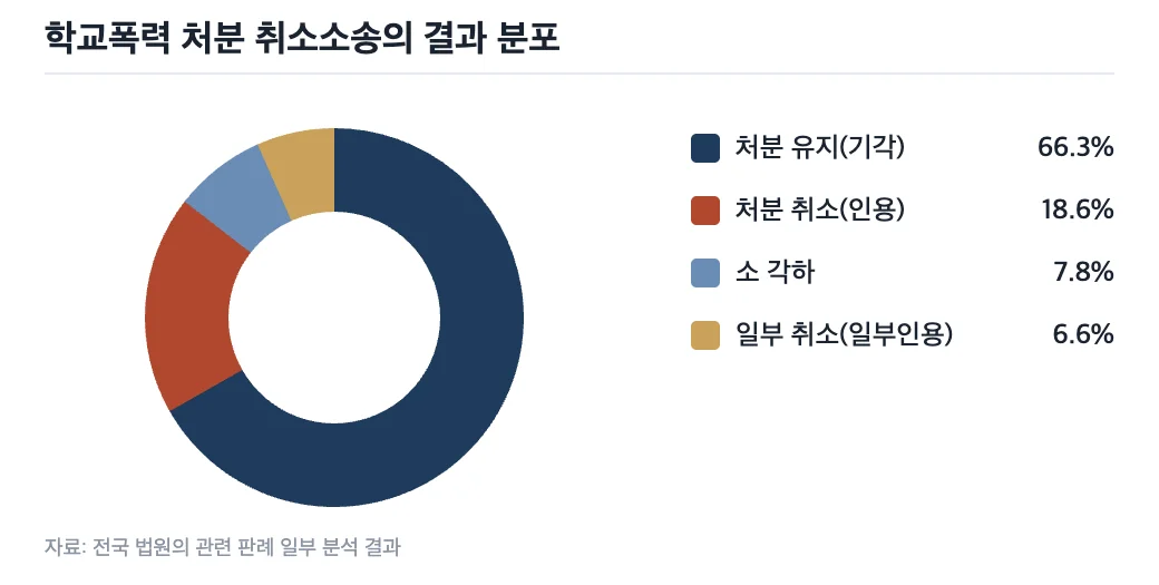 데이터 그래프