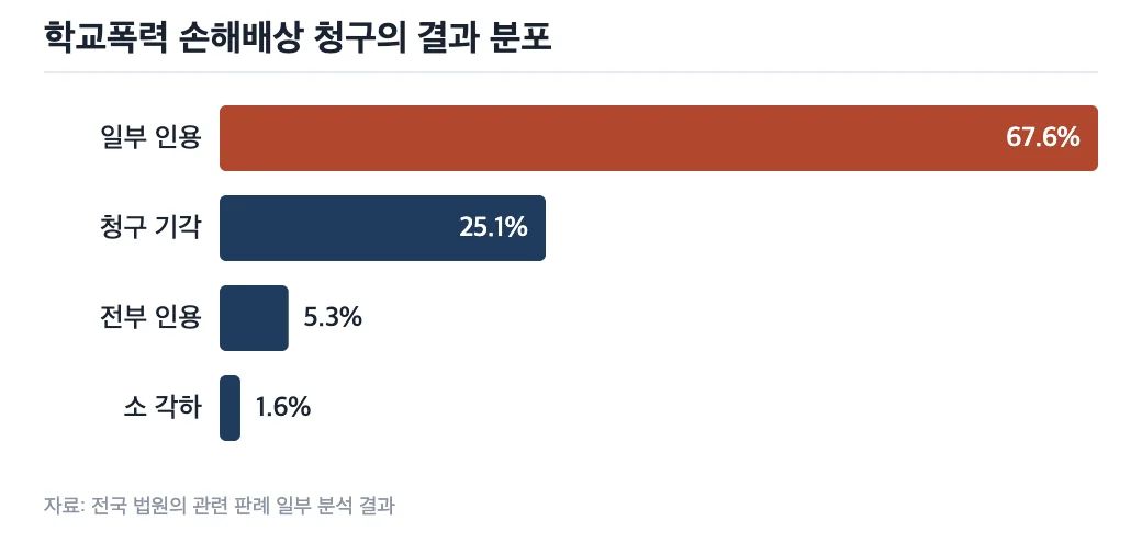 데이터 그래프