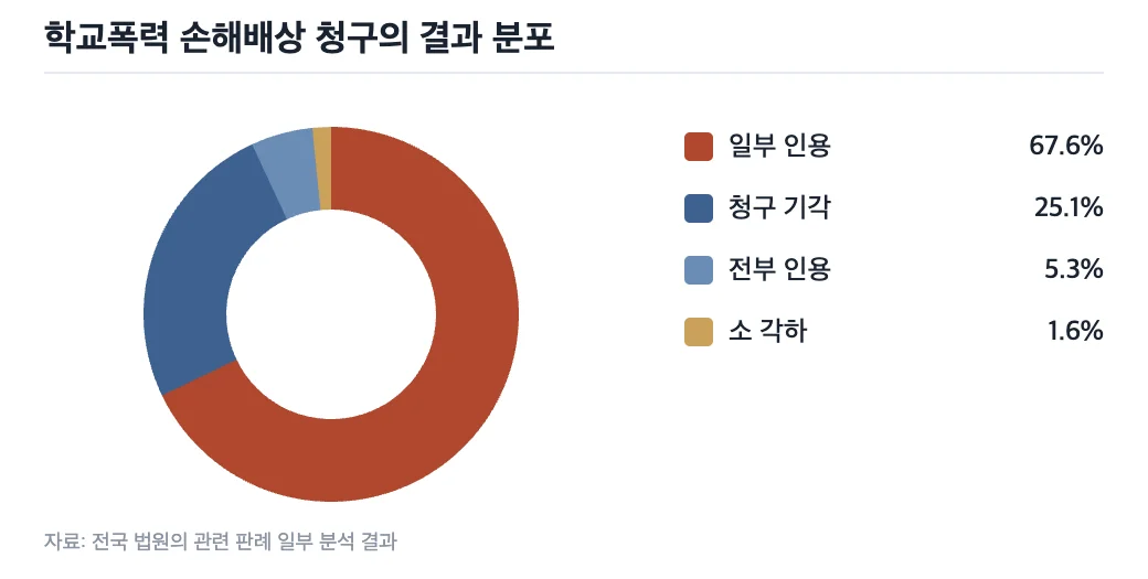 데이터 그래프