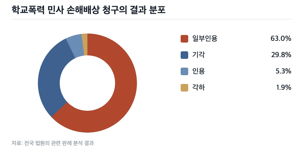 학교폭력 손해배상 판결 결과 분포 데이터 그래프