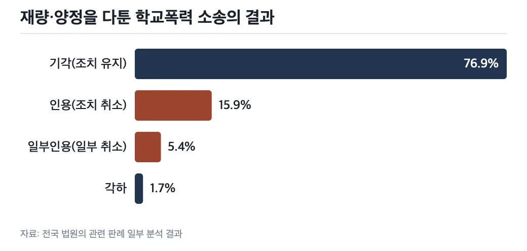 데이터 그래프
