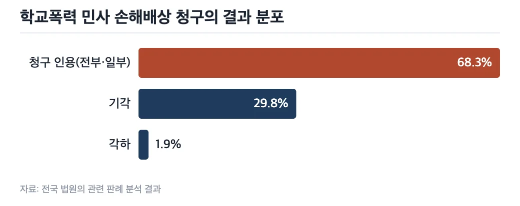학교폭력 민사 손해배상 청구의 결과 분포 데이터 그래프