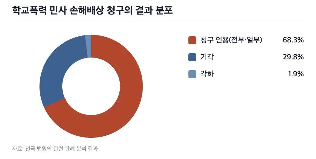 학교폭력 민사 손해배상 청구의 결과 분포 데이터 그래프