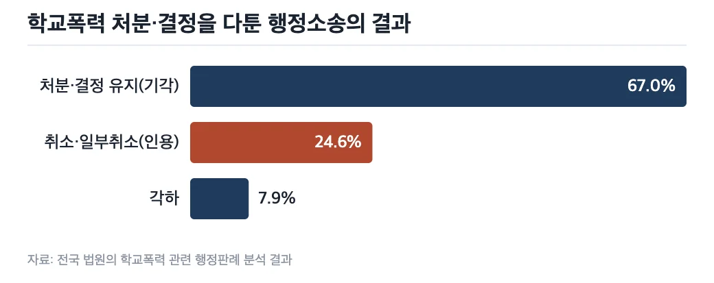학교폭력 행정소송 결과 분포