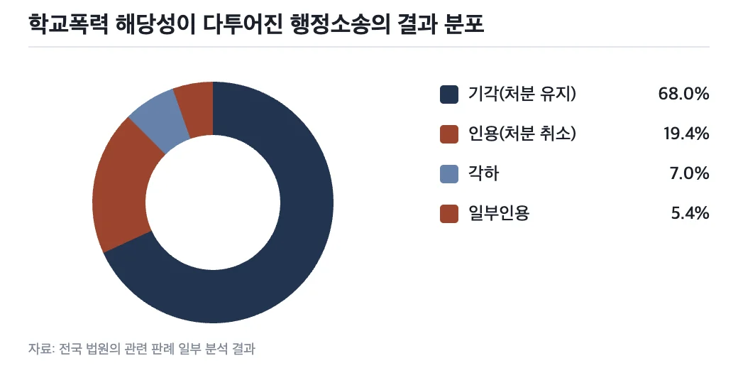 데이터: 학교폭력 해당성이 다투어진 행정소송의 결과 분포