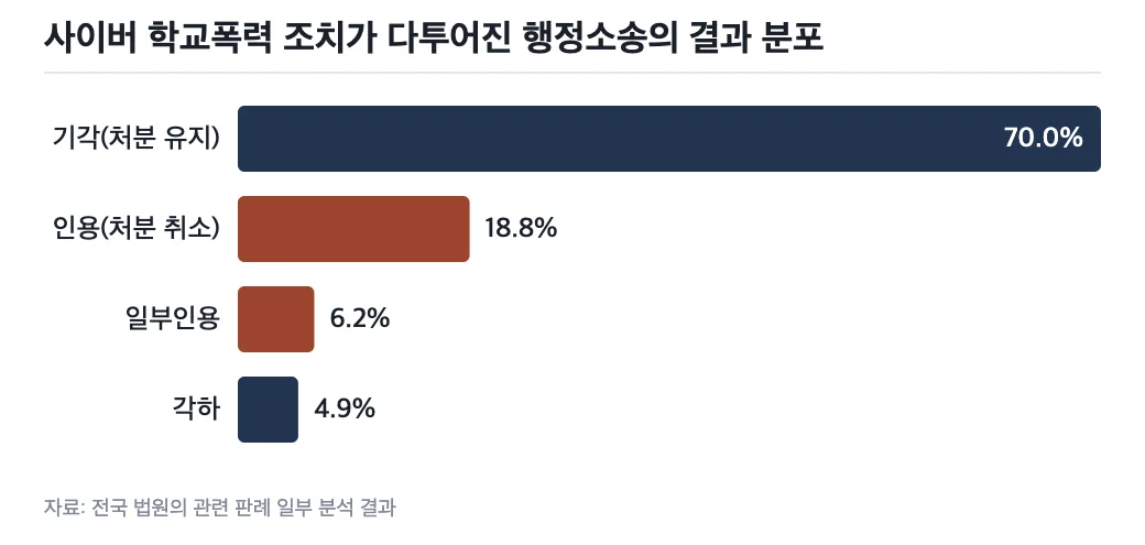 데이터: 사이버 학교폭력 조치가 다투어진 행정소송의 결과 분포