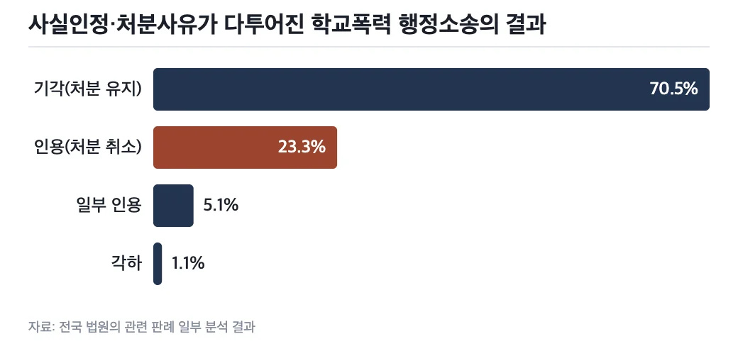 데이터: 사실인정·처분사유가 다투어진 학교폭력 행정소송의 결과 분포