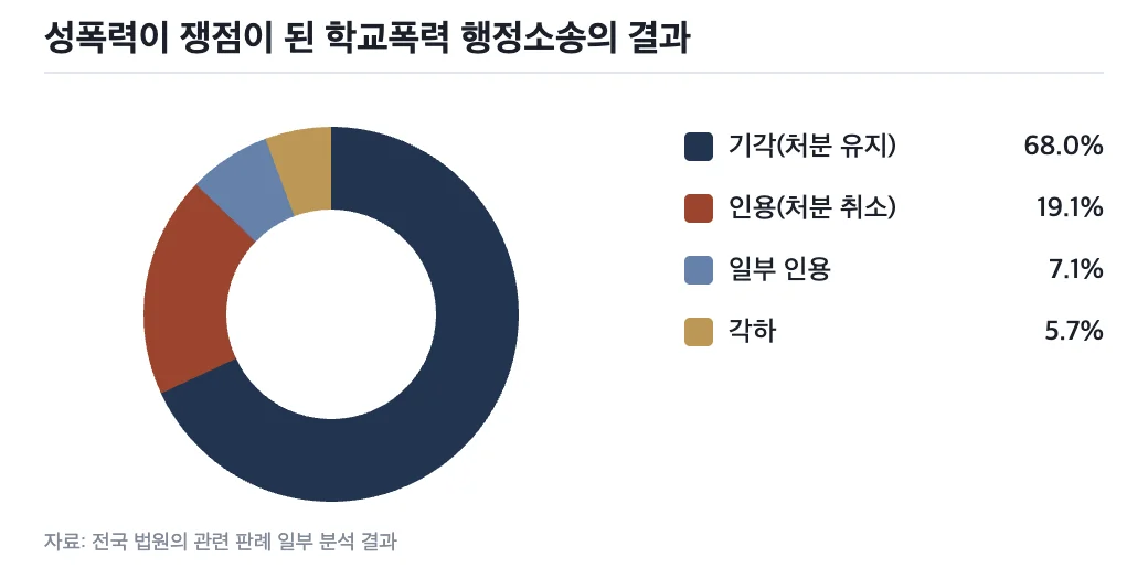 데이터: 성폭력이 쟁점이 된 학교폭력 행정소송의 결과 분포