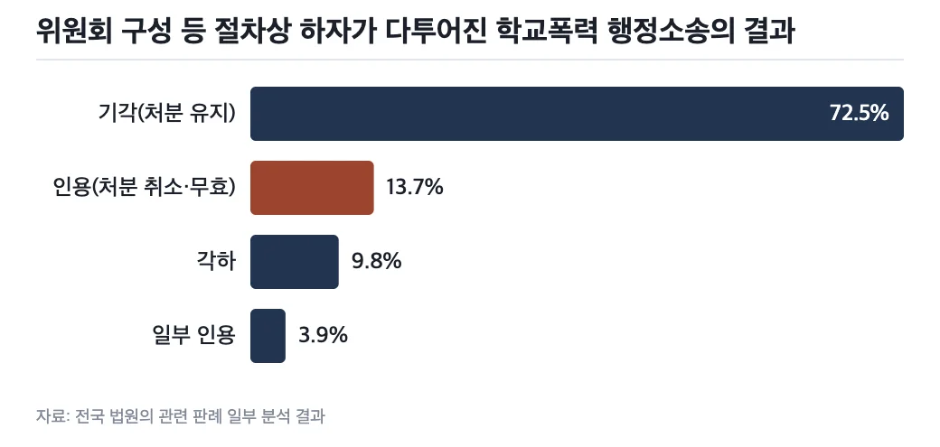 데이터: 위원회 구성 등 절차상 하자가 다투어진 학교폭력 행정소송의 결과 분포