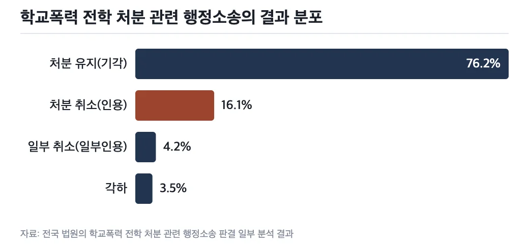 학교폭력 전학 처분에 관한 행정소송의 결과 분포
