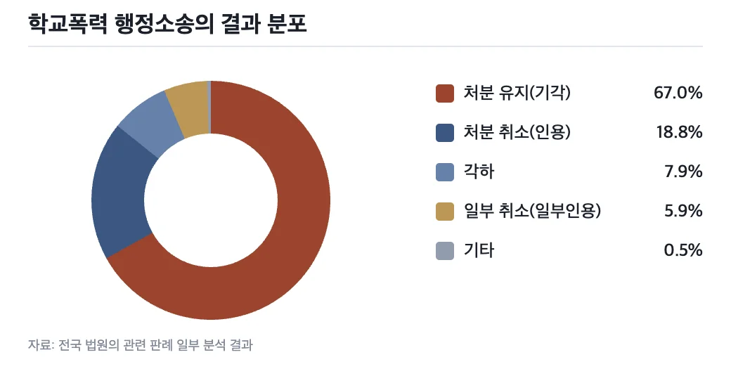 학교폭력 행정소송의 결과 분포